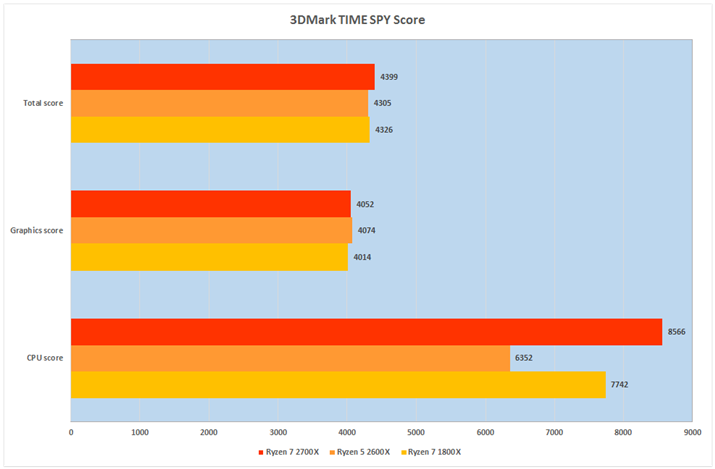 Ot10F3DMark Time Spy