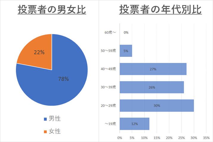 EFuTCgɌfڂĂ铊[҂̑BӊOɂ20̊ԑ