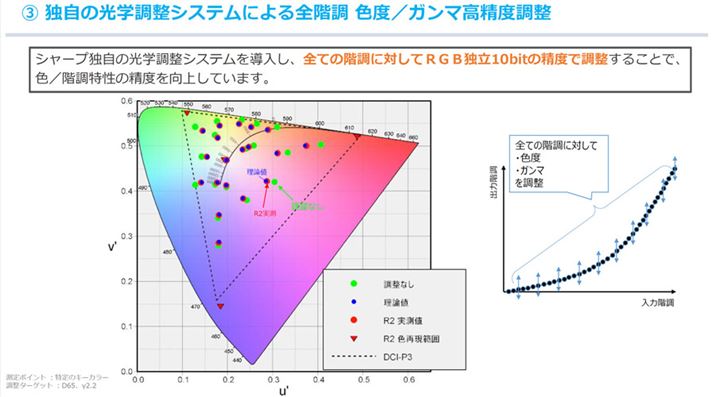 SĂ̊Kɑ΂RGBƗ10bitxŒ邱ƂɂA͐Mɋɂ߂Ēȕ\
