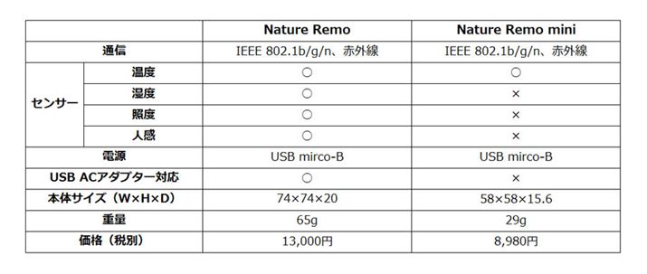 Nature RemoNature Remo mini̔r