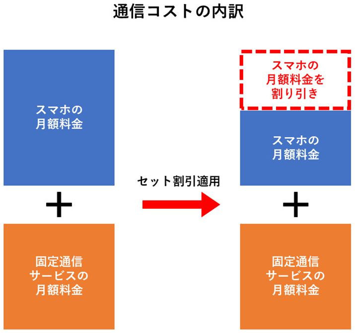 �Œ�ʐM�T�[�r�X�ƃX�}�z�̃Z�b�g�����̃C���[�W