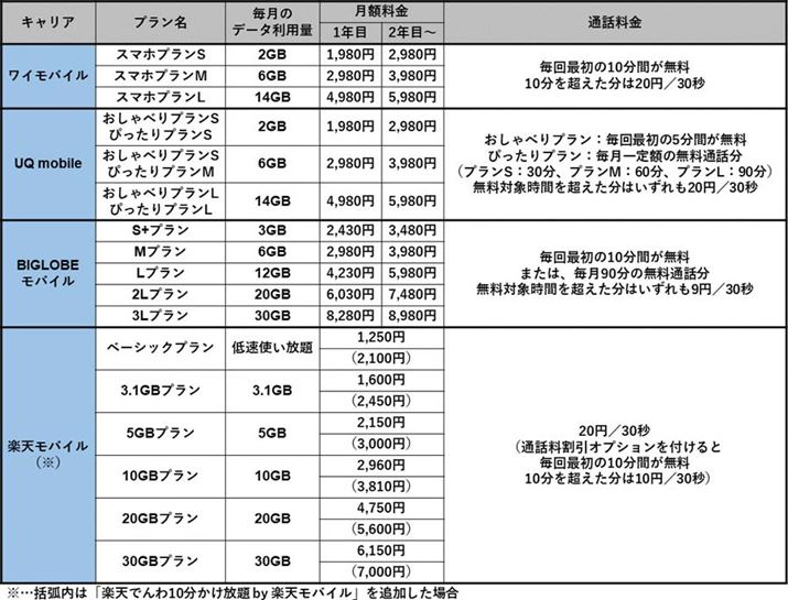 �T�u�u�����h��MVNO�̗����v����