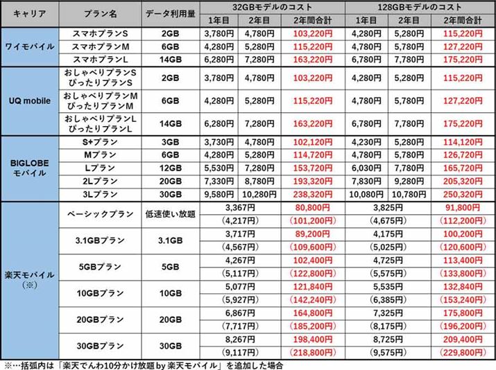 �T�u�u�����h�AMVNO�ASIM�t���[�ł�iPhone 7�R�X�g��r