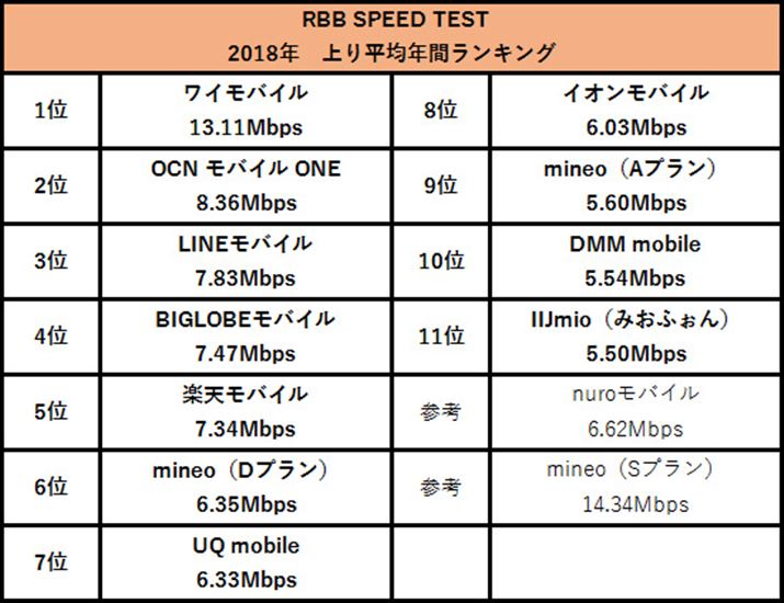 RBB SPEED TEST̏ʐMxNԃLO