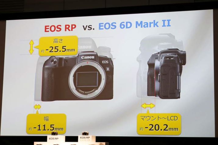 EOS RP̓tTCY჌tuEOS 6D Mark IIvƔׂĂЂƉȏRpNgȃ{fB