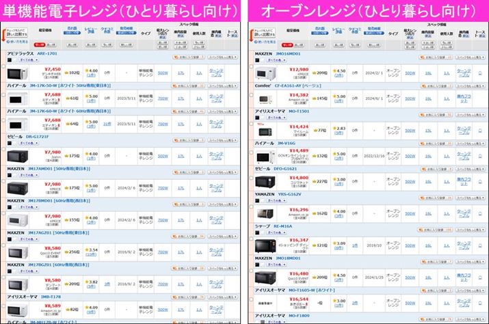 i.comłЂƂ炵̒P@\dqWƃI[uW̉irĂ݂ƁAłwł鐻ỉi6,000~قǁBP@\dqW7,000~䂩wł܂AI[uW13,000~OȏƂȂĂ܂