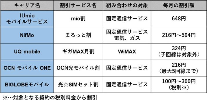 �Œ�ʐM�T�[�r�X���Ƃ̃Z�b�g�������󂯂���i��SIM�̗�