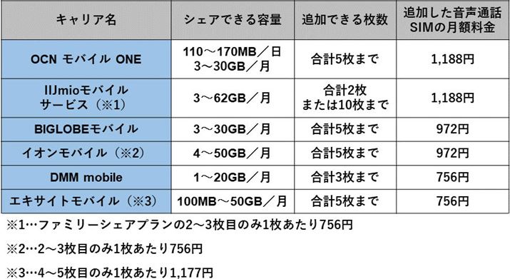 SIM�J�[�h�̒ǉ��I�v�V����������i��SIM�̗�