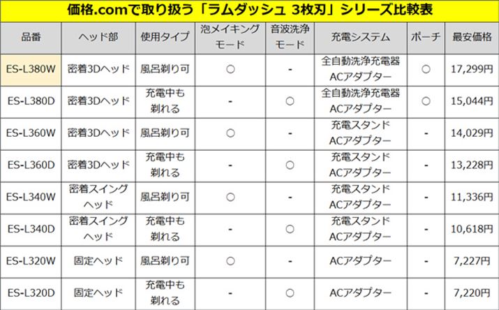 u_bV 3nvV[ỸXybNrB{AɏoĂ̈ȊÕXybN͓BuES-L320WvƁuES-L320Dv7,000~ƈAi.comuVF[o[vJeS[̐lC؃LOgbv10A̐lCԂ肾AV[Ŷق̃fƂ͈قȂAwbhŒ莮Ŗ͗̂Œӂ