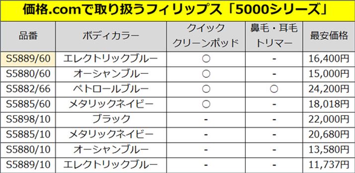 uS5889/60vȂǂɕtuNCbNN[|bhv͓dsvŃRpNgȐBVF[o[̐Ə1ōsB[dɂ͕tUSB Type-AP[uĝ́u5000V[YvʁBFႢ́uS5880/60vAǂ1~䂾Bu/60nv́uS5882/60v́u@сEуg}[vt2~܂ŉiオBuNCbNN[|bhvtȂu/10nv́uS5889/10v1~Oő_ځBtɁuS5898/10vuS5885/10v͂Ɠ@\Etił2~𒴂Ă܂Ă