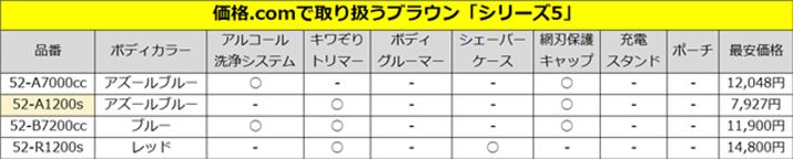 Lg}[̂ݕtuV[Y5 52-A1200sv8,000~؂ŁAi.coḿuVF[o[vJeS[̐lC؃LOłʂɕtlCԂB4,000~قǃvX΁AAR[VXet