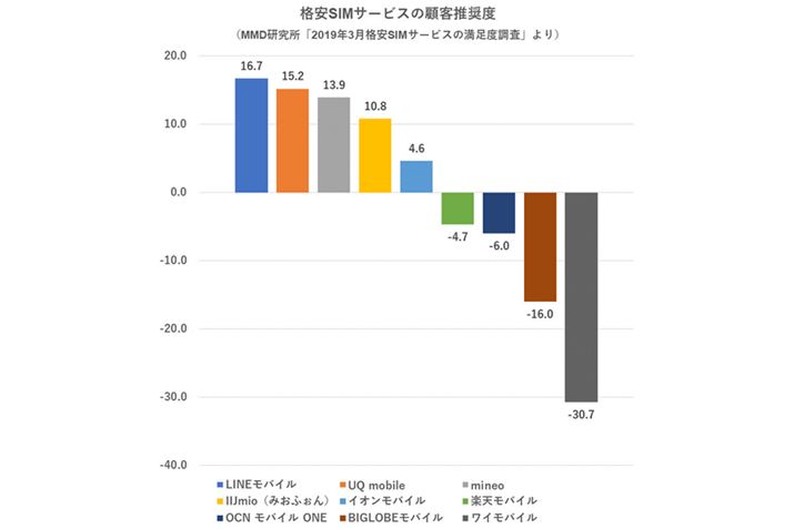 �����ΏۂƂȂ����i��SIM�̌ڋq�����x�iMMD�������̒������ʂ����Ƃɍ쐬�j