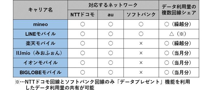 2ȏ̃lbg[NɑΉȊiSIM
