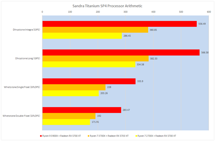 Ot1FSandra Titanium SP4 Processor Arithmetic