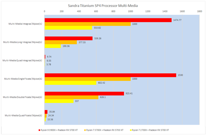 Ot2FSandra Titanium SP4 Processor Multi-Media