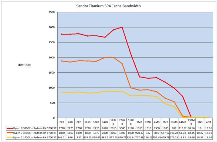 Ot4FSandra Titanium SP4 Cache Bandwidth