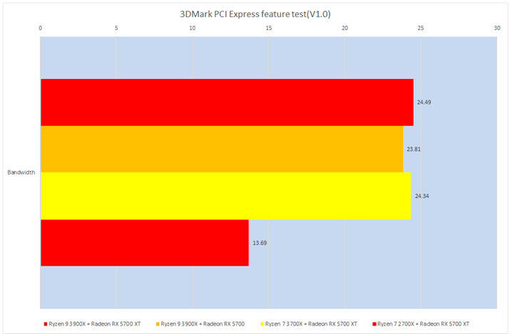 Ot8F3DMark PCI Express feature test(V1.0)