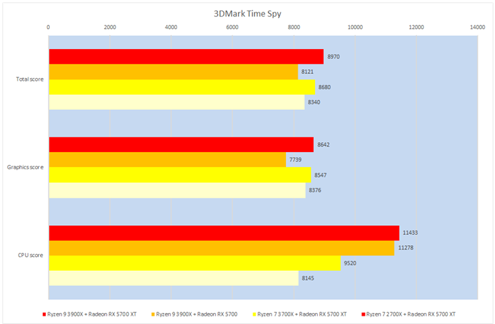 Ot10F3DMark Time Spy