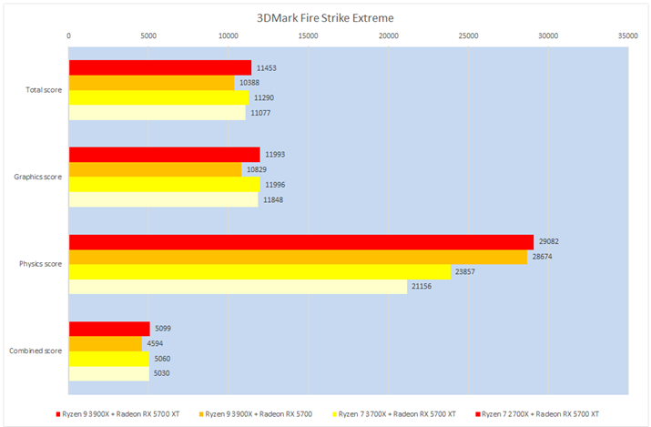 Ot11F3DMark Fire Strike Ultra