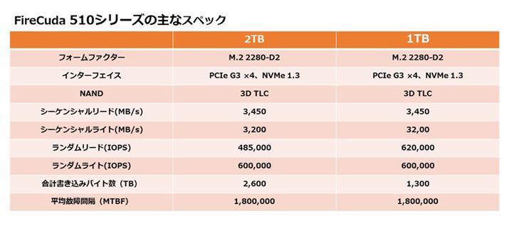 FireCuda 510̃CAbvƎȎdl