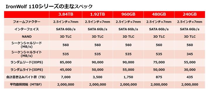 IronWolf 110̃CAbvƎȎdl