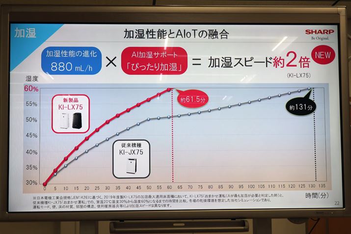 x60ɒB܂ł̎Ԃ1/2ɁI