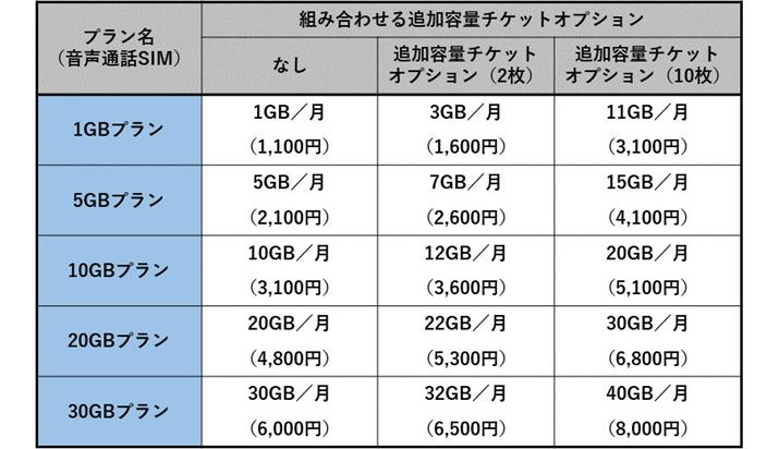 �ǉ��e�ʃ`�P�b�g�I�v�V�����𗘗p����ꍇ�̃f�[�^���p�ʂƌ��z�����i�����ʘbSIM�j