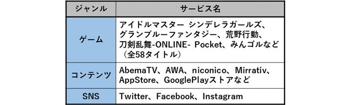 �J�E���g�t���[�I�v�V�����̑ΏۃT�[�r�X�ꗗ