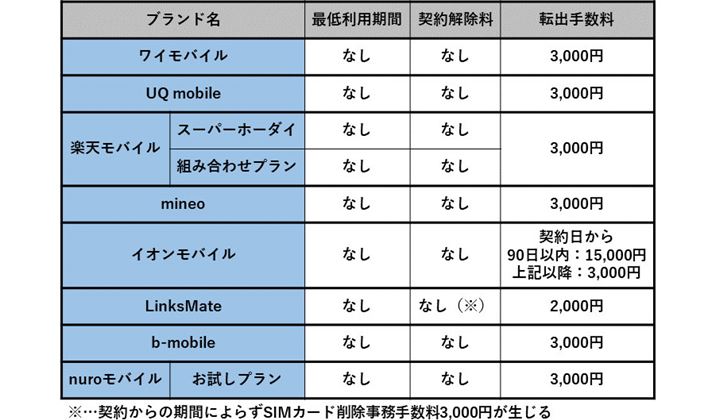 �Œᗘ�p���Ԃ�݂��Ă��Ȃ��i��SIM�i2019�N10��1���ȍ~�̐V�K�_�񂪑Ώہj