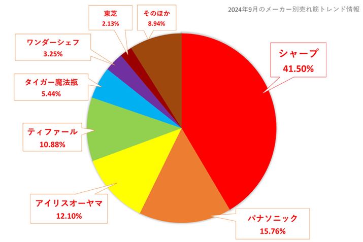 i.comudCEX[NbJ[vJeS[̃[J[ʂ̃VFAOti2024N9_jBVFA̓pi\jbNł34.40ŁA2ʂ̃V[v18.87A3ʂ̓14.94ł