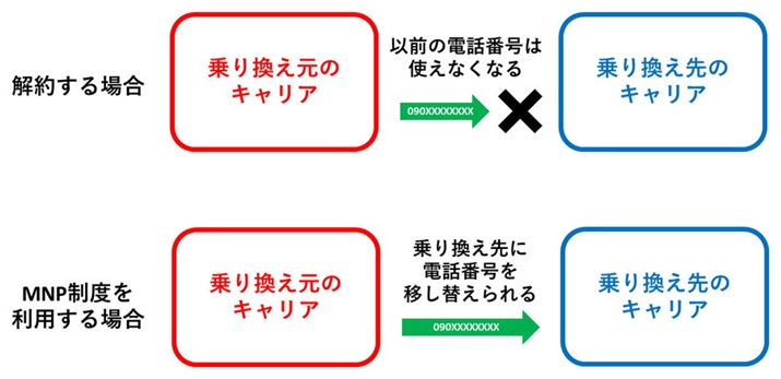 ��񂷂�Ɠd�b�ԍ��͎����Ă��܂��܂����AMNP���x�𗘗p����Ώ�芷����Ɉڂ��ւ��邱�Ƃ��ł��܂�