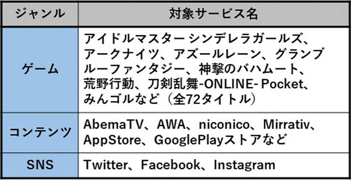 �J�E���g�t���[�I�v�V�����̑ΏۃT�[�r�X��