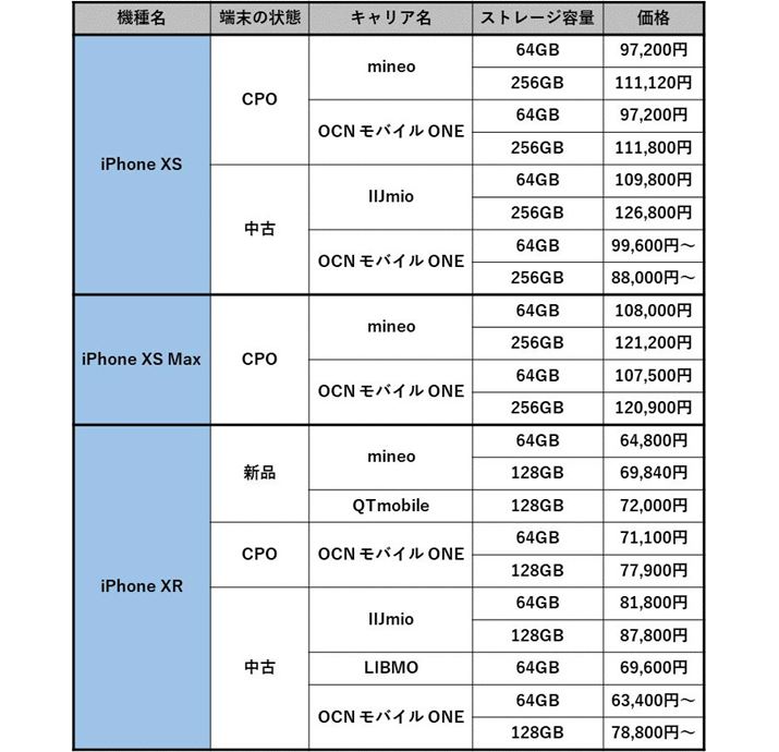 iPhone XS�AiPhone XS Max�AiPhone XR����舵���L�����A�Ɖ��i