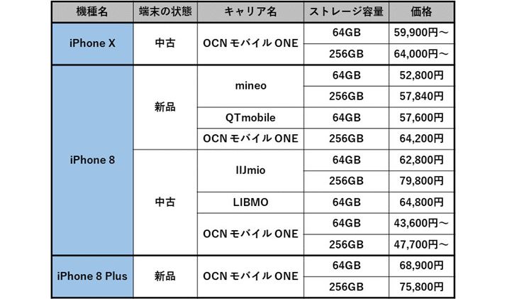 iPhone X�AiPhone 8�AiPhone 8 Plus����舵���L�����A�Ɖ��i