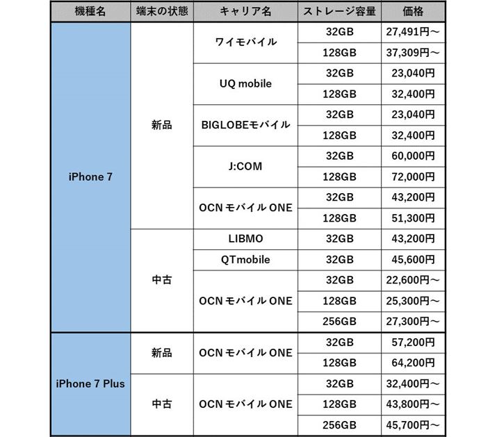 iPhone 7�AiPhone 7 Plus����舵���L�����A�Ɖ��i