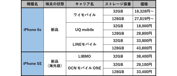 iPhone 6s�AiPhone SE����舵���L�����A�Ƃ��̉��i