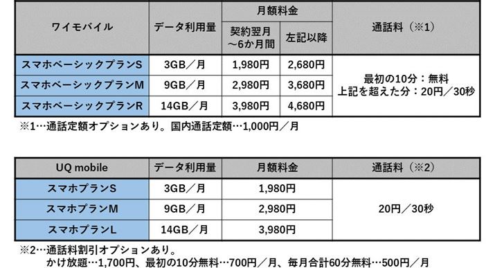 ���C���o�C����UQ mobile�̃X�}�z���������v����