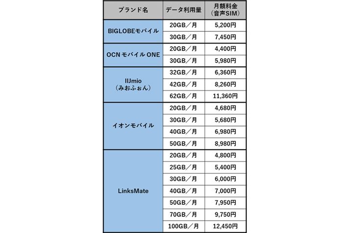 �i��SIM�ɂ������e�ʃv�����̗�i����20GB�`100GB�܂Łj