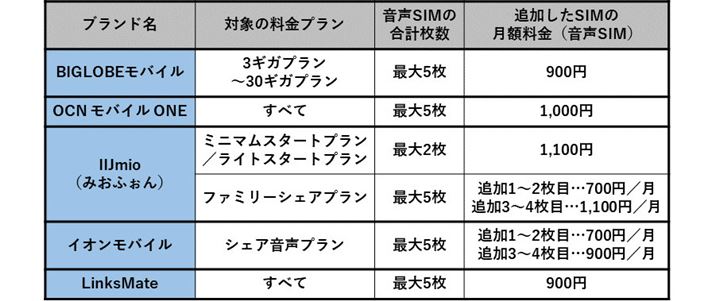 �i��SIM�̃f�[�^���p�ʃV�F�A�I�v�V�����̗�i���������V�F�A�j