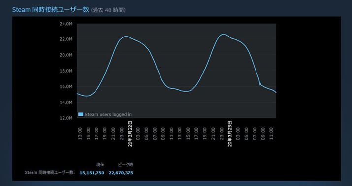 Steam�̓����ڑ��Ґ���2200���l��˔j