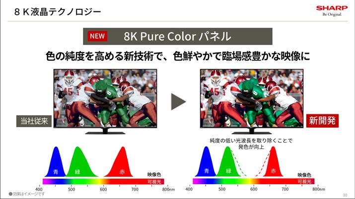 ���̐F���x�����߂��V�J���́u8K Pure Color�p�l���v���̗p