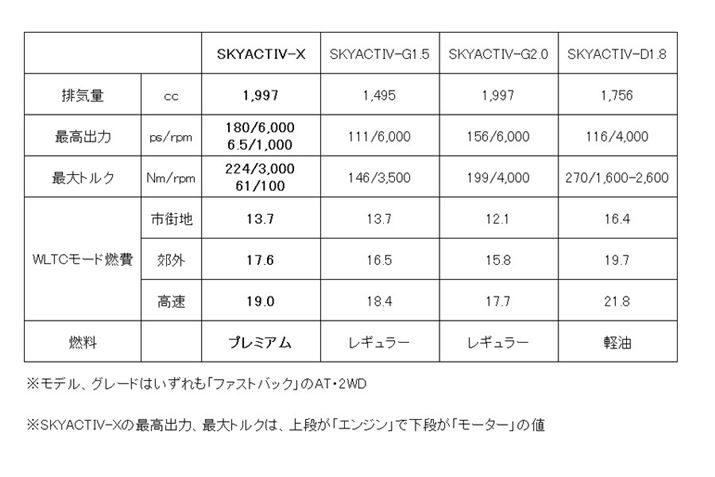 SKYACTIV-XƂق̃GWƂ̔r\