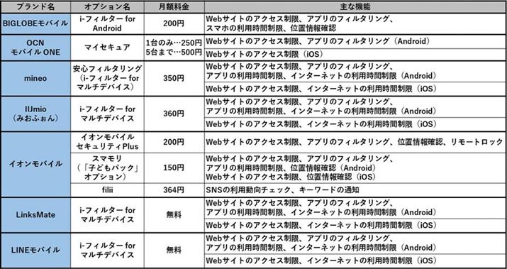 MVNO���񋟂���t�B���^�����O�T�[�r�X