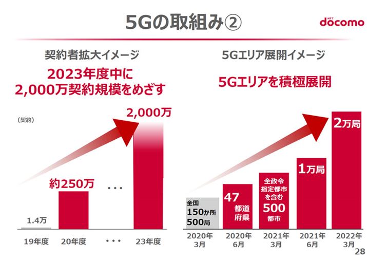 2021�N���ɒB���\��̑S��1���ǂ�5G��n�ǐݒu�v�悪�x���\��������Ɣ��\���ꂽ