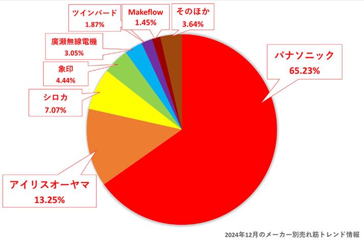 i.comuz[x[J[vJeS[̃[J[ʂ̃VFAOti2024N12_jBVFA̓pi\jbNł65.23ŁA2ʂ̃ACXI[}13.25A3ʂ̃VJ7.07ł