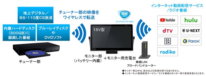 C^[lbgzMT[rX́AYouTubeAHuluAdTVAU-NEXTADAZNAParaviAradikoɑΉ