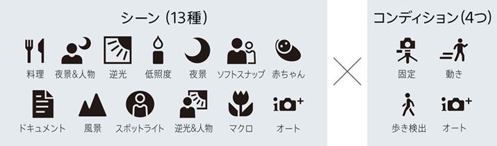 J13ނ̃V[ƁA󋵁iRfBVj4ނʂčœKȎBes