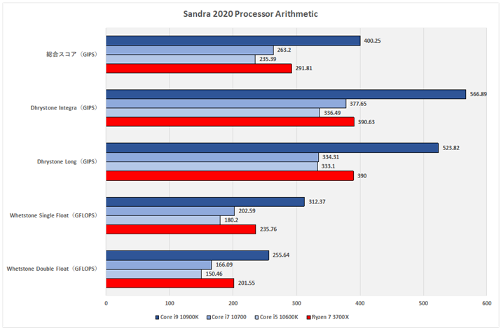 Ot1FSandra 2020 Processor Arithmetic