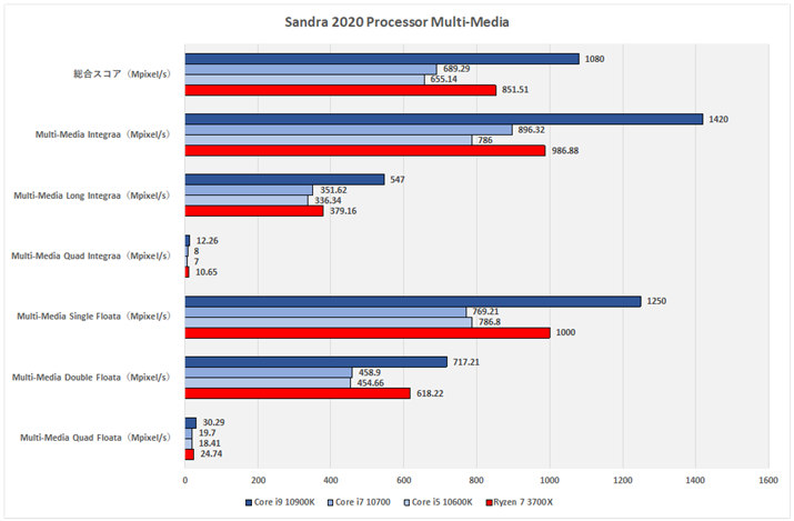 Ot2FSandra 2020 Processor Multi-Media