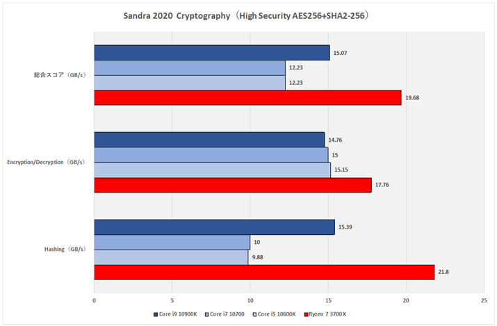 Ot3FSandra 2020 CryptographyiHigh Security AES256+SHA2-256j
